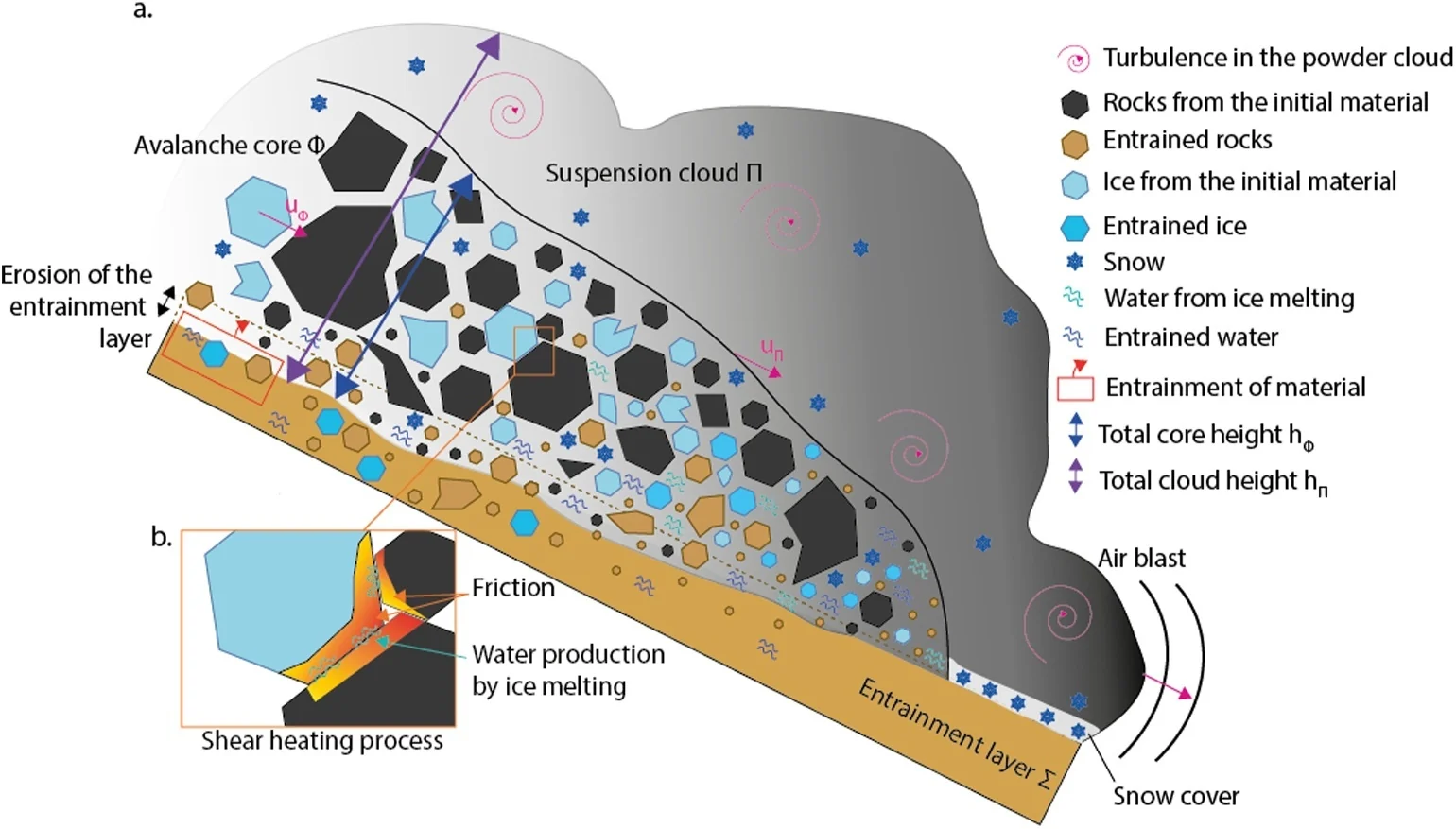 Published illustration distinguishing rock, ice, snow, meltwater, and entrained material in an avalanche, with an inset showing frictional melting.
